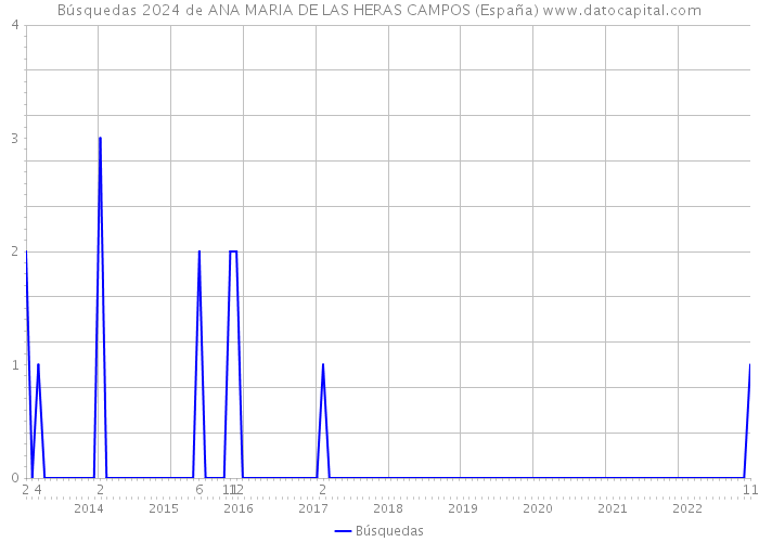 Búsquedas 2024 de ANA MARIA DE LAS HERAS CAMPOS (España) 