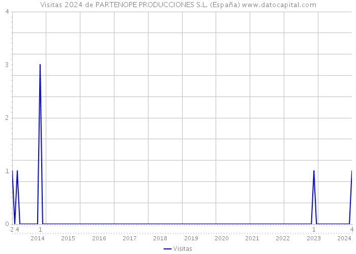 Visitas 2024 de PARTENOPE PRODUCCIONES S.L. (España) 