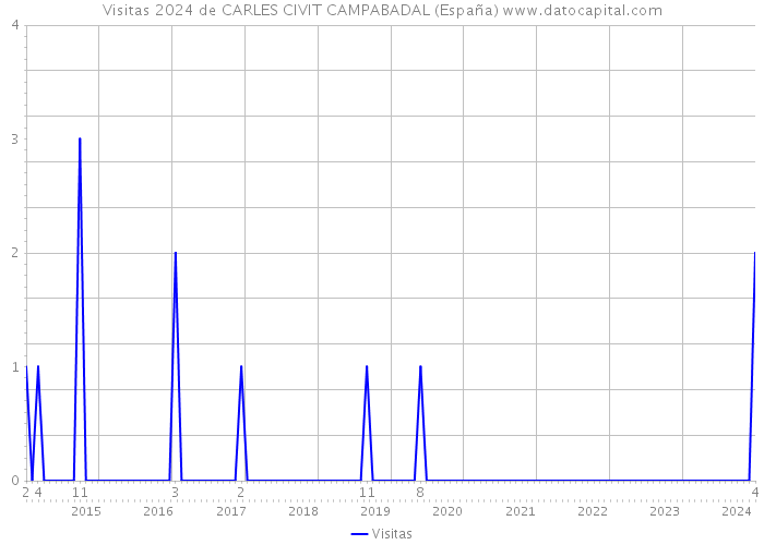Visitas 2024 de CARLES CIVIT CAMPABADAL (España) 