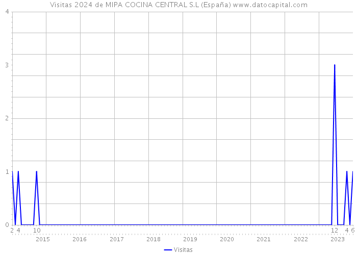 Visitas 2024 de MIPA COCINA CENTRAL S.L (España) 