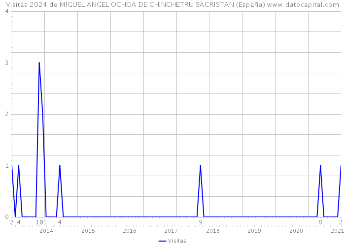 Visitas 2024 de MIGUEL ANGEL OCHOA DE CHINCHETRU SACRISTAN (España) 
