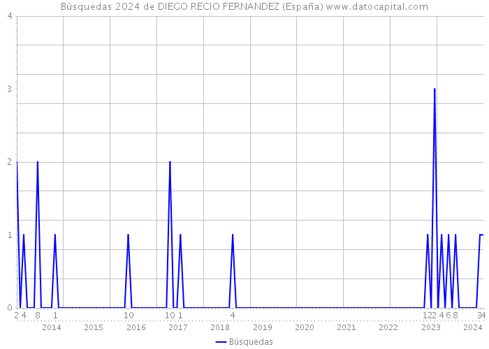 Búsquedas 2024 de DIEGO RECIO FERNANDEZ (España) 