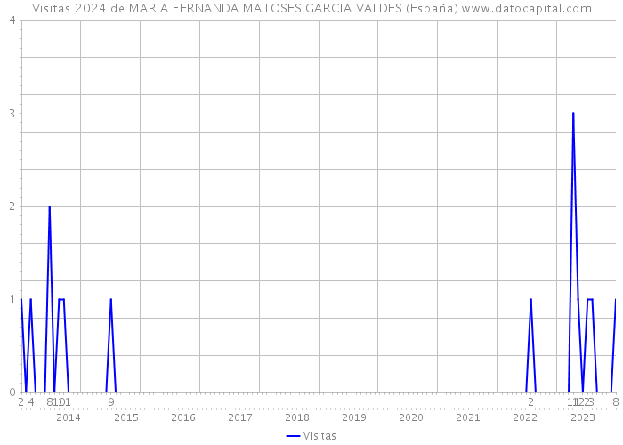 Visitas 2024 de MARIA FERNANDA MATOSES GARCIA VALDES (España) 