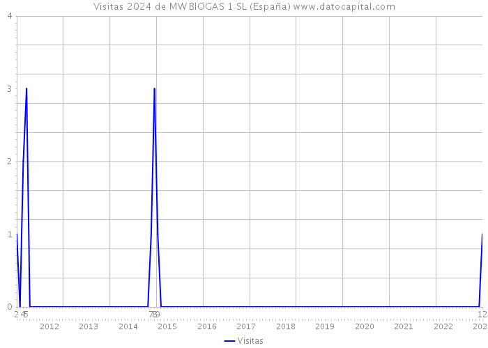 Visitas 2024 de MW BIOGAS 1 SL (España) 