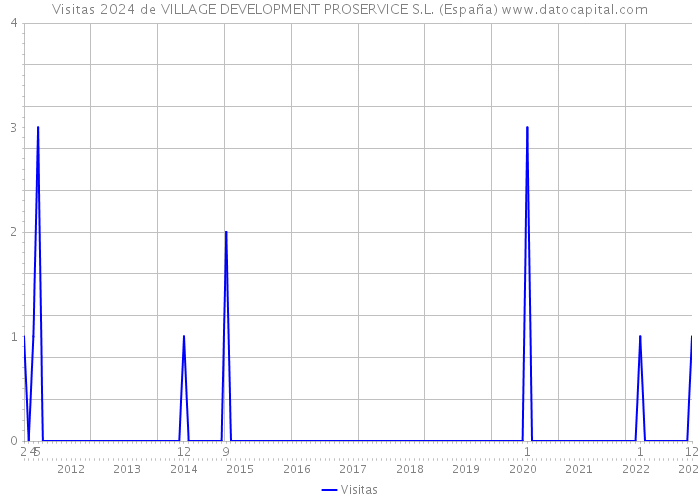 Visitas 2024 de VILLAGE DEVELOPMENT PROSERVICE S.L. (España) 