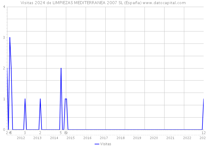 Visitas 2024 de LIMPIEZAS MEDITERRANEA 2007 SL (España) 