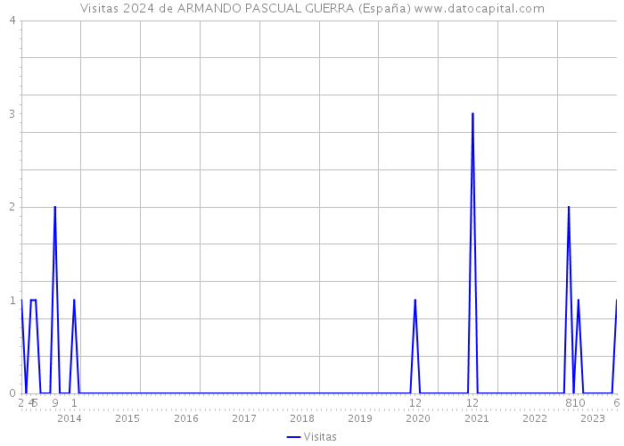 Visitas 2024 de ARMANDO PASCUAL GUERRA (España) 