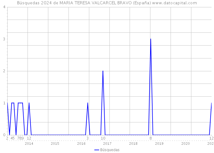 Búsquedas 2024 de MARIA TERESA VALCARCEL BRAVO (España) 
