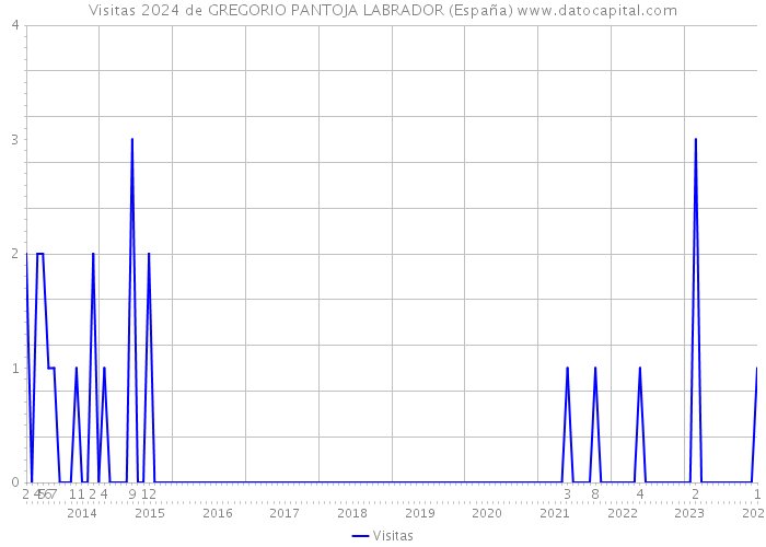 Visitas 2024 de GREGORIO PANTOJA LABRADOR (España) 