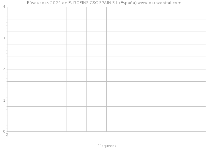 Búsquedas 2024 de EUROFINS GSC SPAIN S.L (España) 