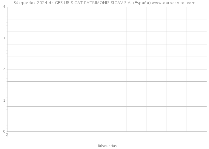 Búsquedas 2024 de GESIURIS CAT PATRIMONIS SICAV S.A. (España) 