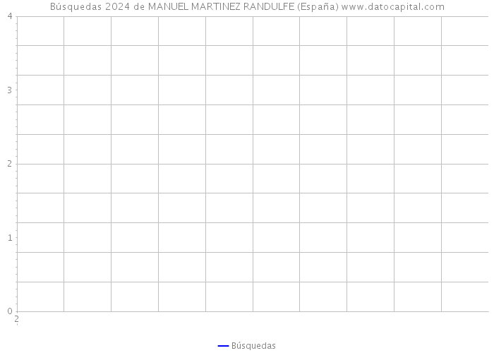 Búsquedas 2024 de MANUEL MARTINEZ RANDULFE (España) 
