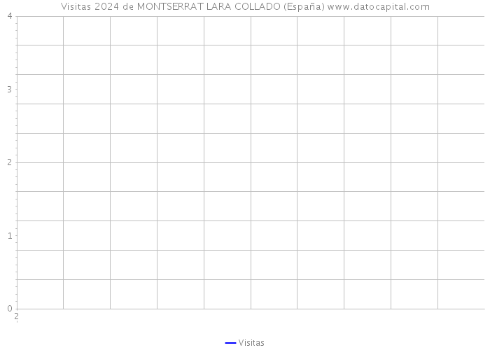 Visitas 2024 de MONTSERRAT LARA COLLADO (España) 
