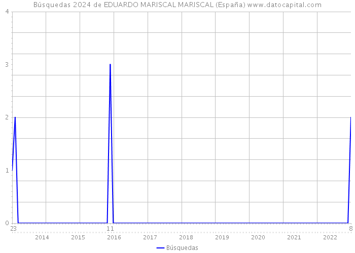 Búsquedas 2024 de EDUARDO MARISCAL MARISCAL (España) 