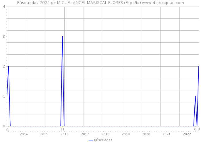 Búsquedas 2024 de MIGUEL ANGEL MARISCAL FLORES (España) 