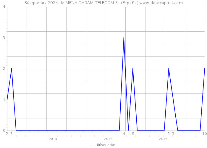 Búsquedas 2024 de MENA DARAM TELECOM SL (España) 