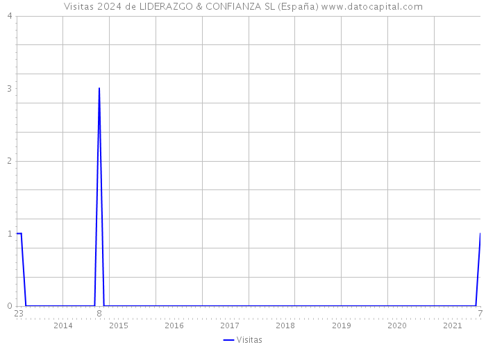 Visitas 2024 de LIDERAZGO & CONFIANZA SL (España) 