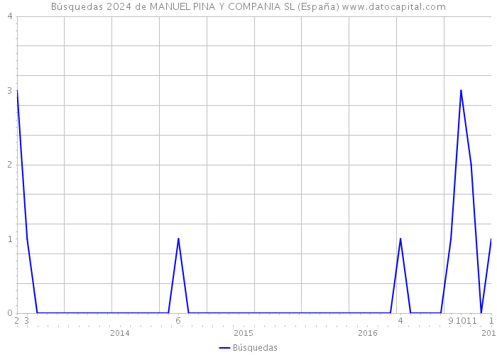 Búsquedas 2024 de MANUEL PINA Y COMPANIA SL (España) 