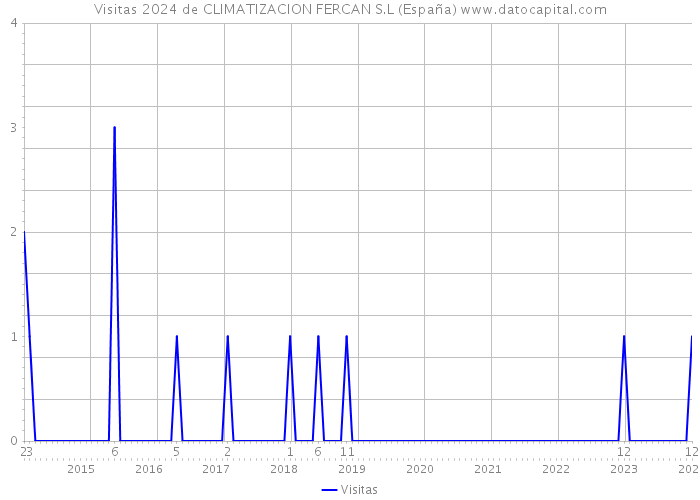 Visitas 2024 de CLIMATIZACION FERCAN S.L (España) 