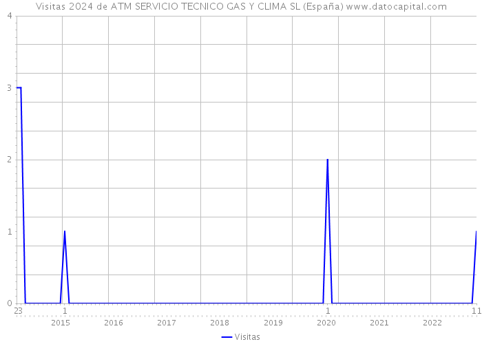 Visitas 2024 de ATM SERVICIO TECNICO GAS Y CLIMA SL (España) 