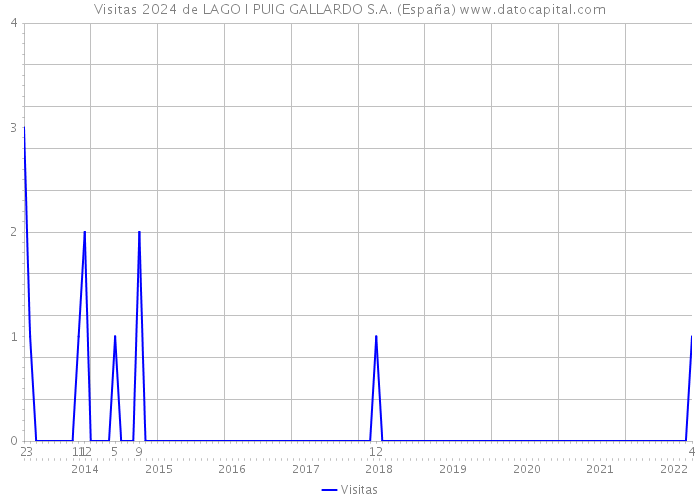 Visitas 2024 de LAGO I PUIG GALLARDO S.A. (España) 