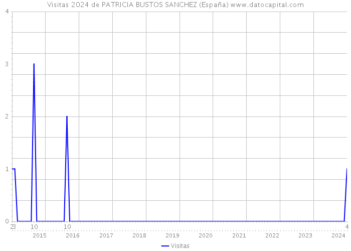 Visitas 2024 de PATRICIA BUSTOS SANCHEZ (España) 