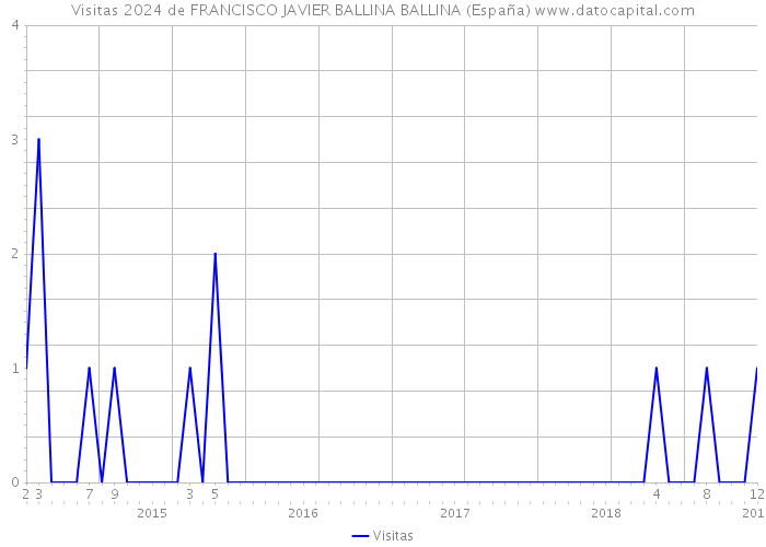 Visitas 2024 de FRANCISCO JAVIER BALLINA BALLINA (España) 