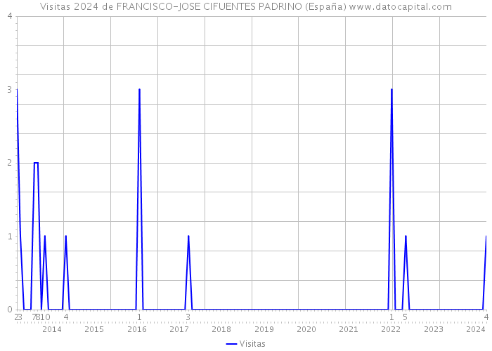 Visitas 2024 de FRANCISCO-JOSE CIFUENTES PADRINO (España) 
