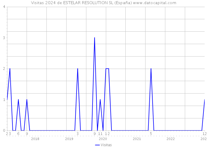 Visitas 2024 de ESTELAR RESOLUTION SL (España) 