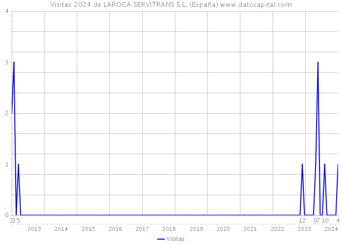 Visitas 2024 de LAROCA SERVITRANS S.L. (España) 