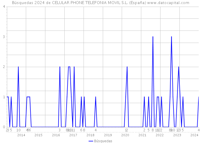 Búsquedas 2024 de CELULAR PHONE TELEFONIA MOVIL S.L. (España) 