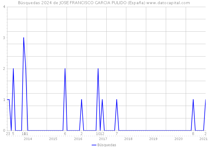 Búsquedas 2024 de JOSE FRANCISCO GARCIA PULIDO (España) 