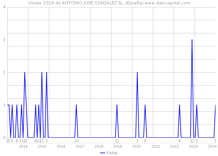 Visitas 2024 de ANTONIO JOSE GONZALEZ SL. (España) 