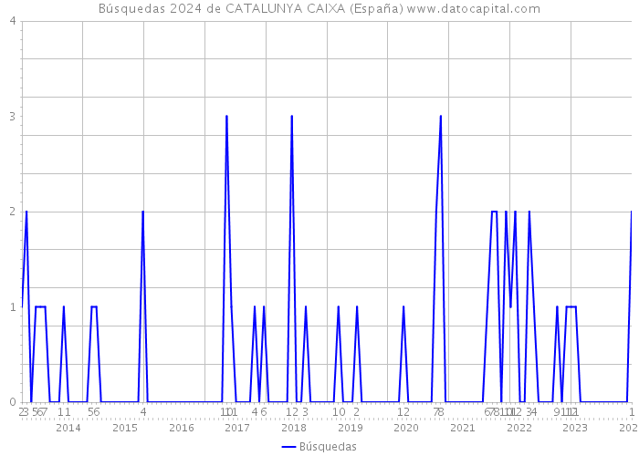 Búsquedas 2024 de CATALUNYA CAIXA (España) 