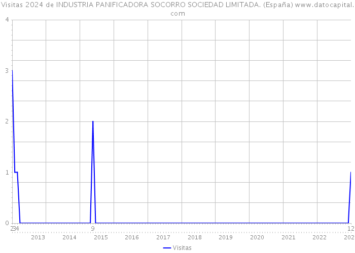 Visitas 2024 de INDUSTRIA PANIFICADORA SOCORRO SOCIEDAD LIMITADA. (España) 