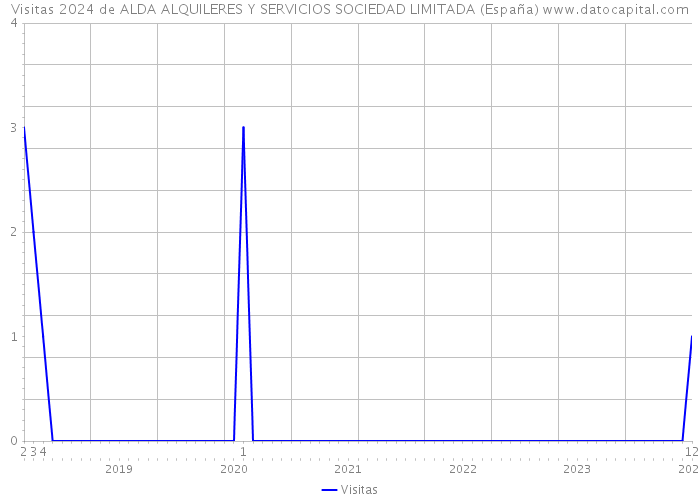 Visitas 2024 de ALDA ALQUILERES Y SERVICIOS SOCIEDAD LIMITADA (España) 