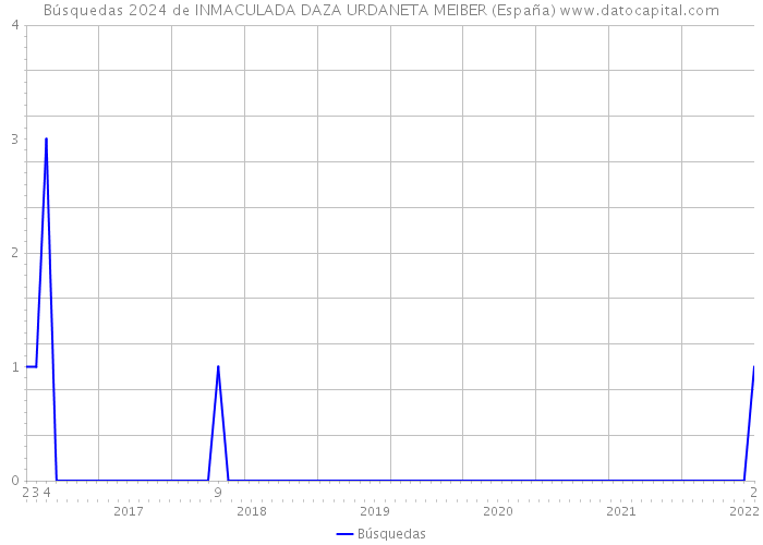 Búsquedas 2024 de INMACULADA DAZA URDANETA MEIBER (España) 