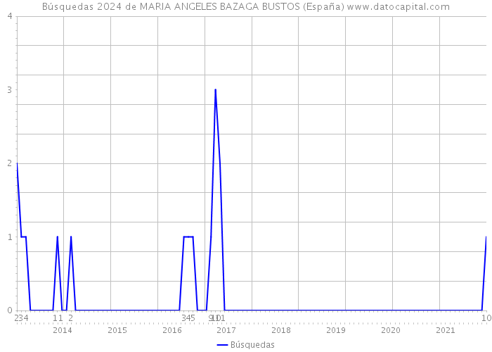 Búsquedas 2024 de MARIA ANGELES BAZAGA BUSTOS (España) 