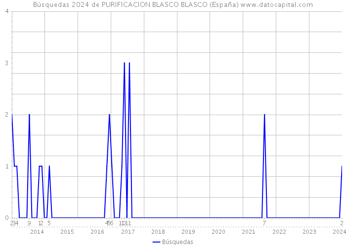 Búsquedas 2024 de PURIFICACION BLASCO BLASCO (España) 