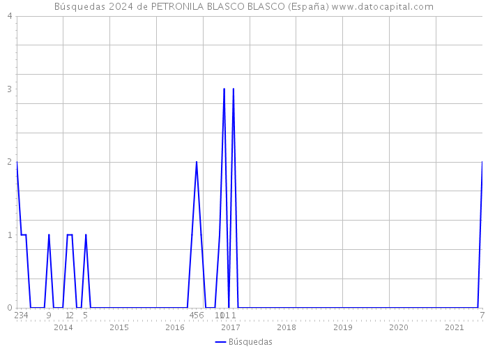 Búsquedas 2024 de PETRONILA BLASCO BLASCO (España) 