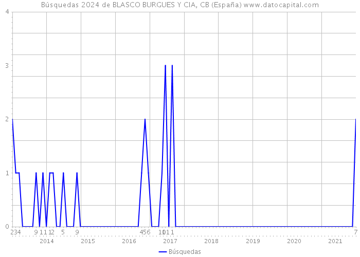 Búsquedas 2024 de BLASCO BURGUES Y CIA, CB (España) 