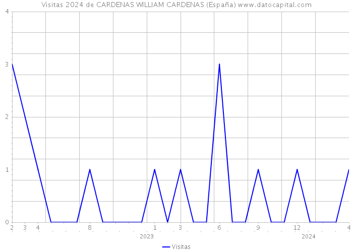 Visitas 2024 de CARDENAS WILLIAM CARDENAS (España) 