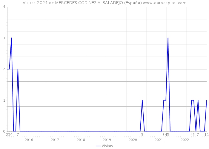 Visitas 2024 de MERCEDES GODINEZ ALBALADEJO (España) 
