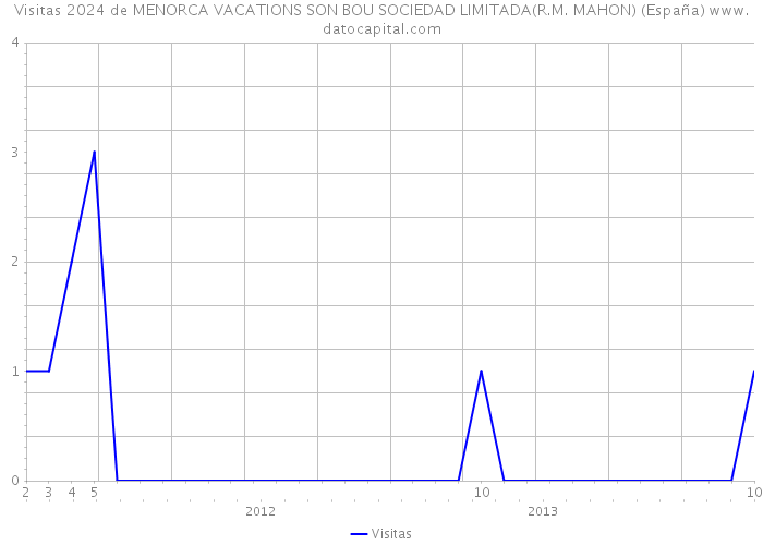 Visitas 2024 de MENORCA VACATIONS SON BOU SOCIEDAD LIMITADA(R.M. MAHON) (España) 