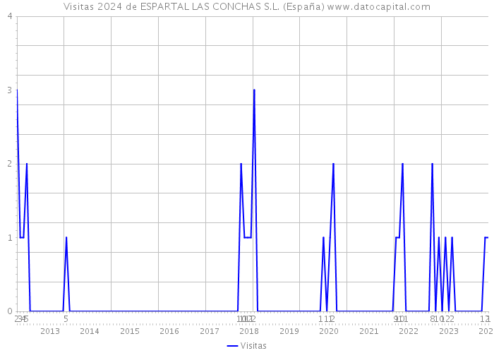 Visitas 2024 de ESPARTAL LAS CONCHAS S.L. (España) 