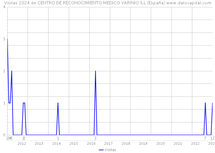 Visitas 2024 de CENTRO DE RECONOCIMIENTO MEDICO VARINIO S.L (España) 