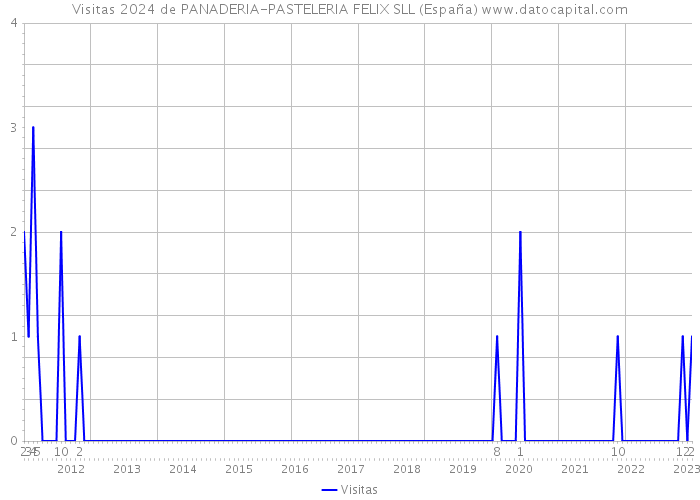 Visitas 2024 de PANADERIA-PASTELERIA FELIX SLL (España) 