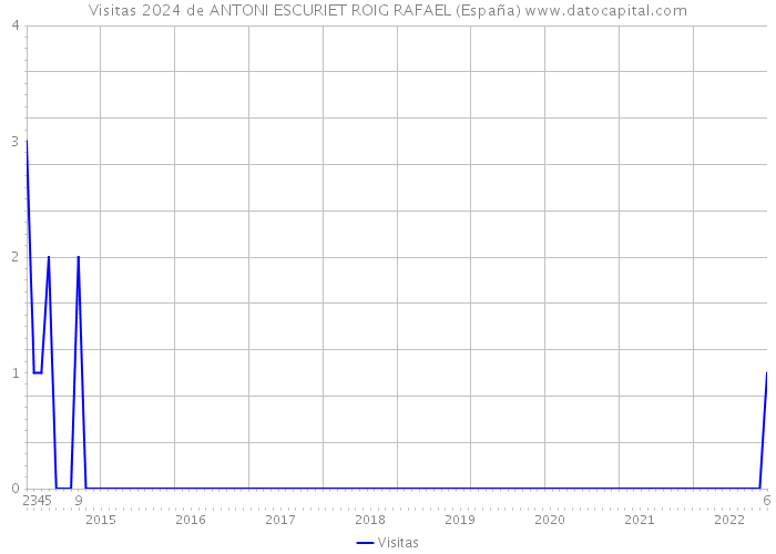 Visitas 2024 de ANTONI ESCURIET ROIG RAFAEL (España) 