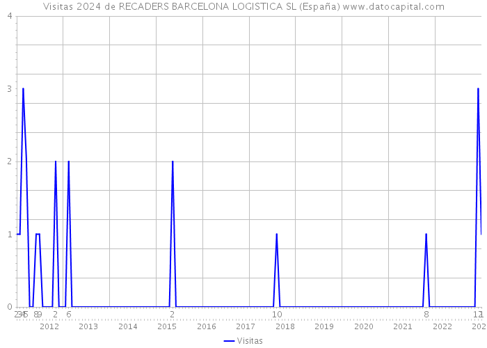 Visitas 2024 de RECADERS BARCELONA LOGISTICA SL (España) 