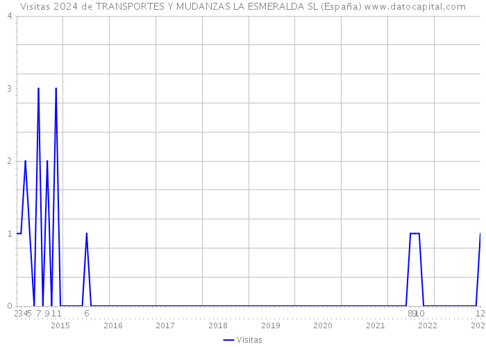 Visitas 2024 de TRANSPORTES Y MUDANZAS LA ESMERALDA SL (España) 